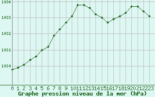 Courbe de la pression atmosphrique pour Cerisiers (89)