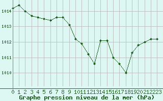 Courbe de la pression atmosphrique pour Ble / Mulhouse (68)
