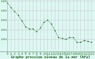 Courbe de la pression atmosphrique pour Dinard (35)