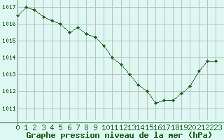 Courbe de la pression atmosphrique pour Ile Rousse (2B)