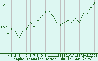 Courbe de la pression atmosphrique pour Forceville (80)