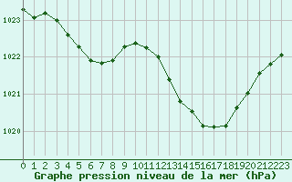 Courbe de la pression atmosphrique pour Millau (12)