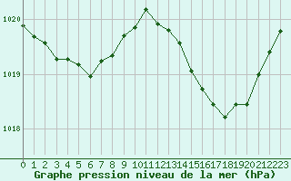 Courbe de la pression atmosphrique pour Sgur-le-Chteau (19)