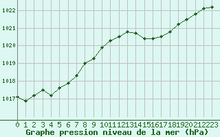 Courbe de la pression atmosphrique pour Renwez (08)