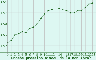 Courbe de la pression atmosphrique pour Pirou (50)