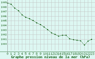 Courbe de la pression atmosphrique pour Figari (2A)