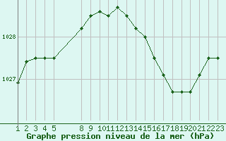 Courbe de la pression atmosphrique pour Saint-Haon (43)