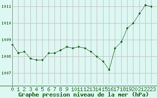 Courbe de la pression atmosphrique pour Saint-Paul-lez-Durance (13)