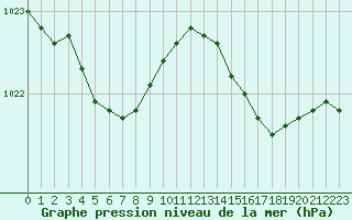 Courbe de la pression atmosphrique pour Aizenay (85)