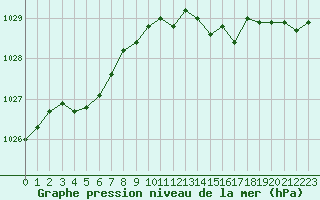 Courbe de la pression atmosphrique pour Landivisiau (29)