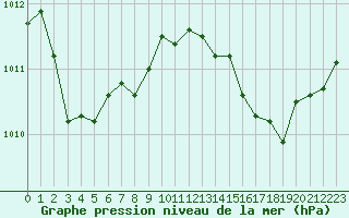 Courbe de la pression atmosphrique pour Bziers Cap d