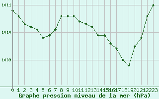 Courbe de la pression atmosphrique pour Six-Fours (83)