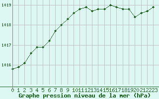 Courbe de la pression atmosphrique pour Herserange (54)