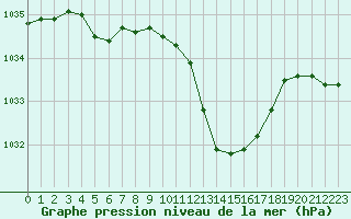 Courbe de la pression atmosphrique pour Lans-en-Vercors (38)