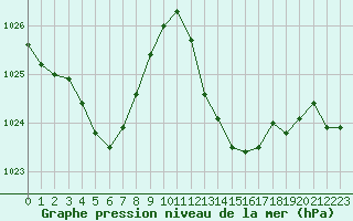 Courbe de la pression atmosphrique pour Le Vigan (30)