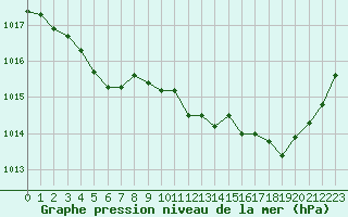 Courbe de la pression atmosphrique pour Tauxigny (37)