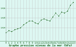 Courbe de la pression atmosphrique pour Xonrupt-Longemer (88)