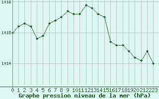 Courbe de la pression atmosphrique pour Melun (77)