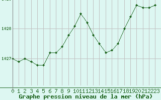 Courbe de la pression atmosphrique pour Puissalicon (34)