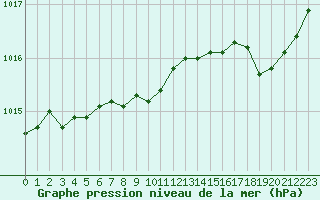 Courbe de la pression atmosphrique pour Dieppe (76)