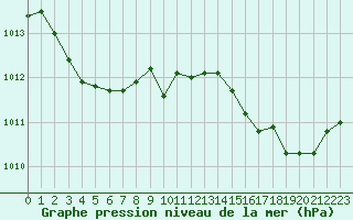 Courbe de la pression atmosphrique pour Cannes (06)
