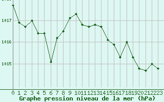 Courbe de la pression atmosphrique pour Roujan (34)