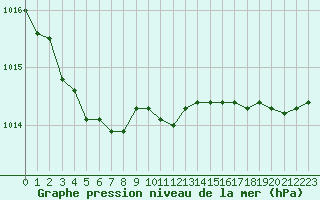 Courbe de la pression atmosphrique pour Trelly (50)