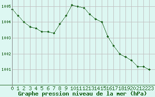 Courbe de la pression atmosphrique pour Mont-de-Marsan (40)