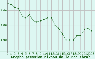 Courbe de la pression atmosphrique pour Rochegude (26)