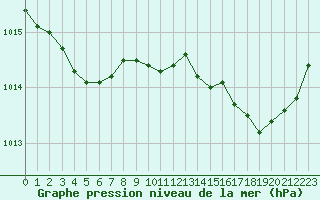 Courbe de la pression atmosphrique pour Saint-Georges-d