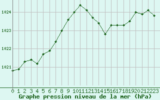 Courbe de la pression atmosphrique pour Nice (06)