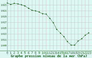 Courbe de la pression atmosphrique pour Angoulme - Brie Champniers (16)