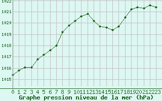 Courbe de la pression atmosphrique pour Ambrieu (01)