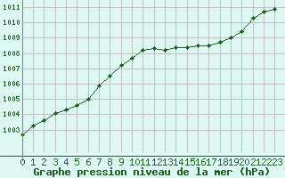 Courbe de la pression atmosphrique pour Tour-en-Sologne (41)