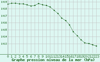 Courbe de la pression atmosphrique pour Muirancourt (60)