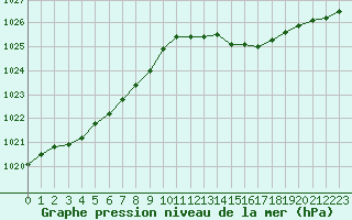 Courbe de la pression atmosphrique pour Chteaudun (28)