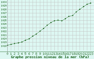 Courbe de la pression atmosphrique pour Recoules de Fumas (48)