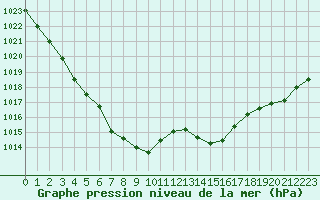 Courbe de la pression atmosphrique pour Lhospitalet (46)