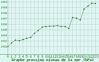 Courbe de la pression atmosphrique pour Saint-Etienne (42)