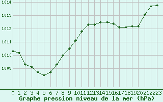 Courbe de la pression atmosphrique pour Woluwe-Saint-Pierre (Be)