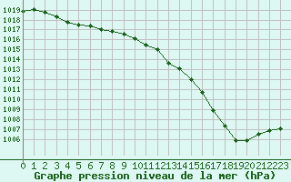 Courbe de la pression atmosphrique pour Cap Ferret (33)