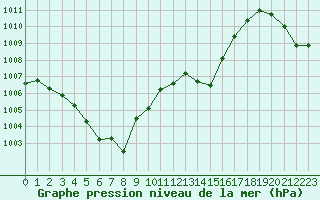 Courbe de la pression atmosphrique pour Belfort-Dorans (90)