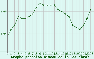 Courbe de la pression atmosphrique pour Cherbourg (50)