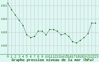 Courbe de la pression atmosphrique pour Cap Pertusato (2A)