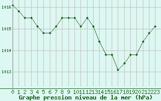 Courbe de la pression atmosphrique pour Saint-Maximin-la-Sainte-Baume (83)