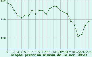 Courbe de la pression atmosphrique pour Dieppe (76)