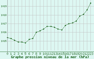 Courbe de la pression atmosphrique pour Nmes - Courbessac (30)