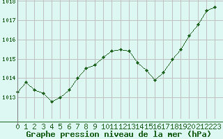 Courbe de la pression atmosphrique pour Solenzara - Base arienne (2B)