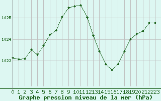 Courbe de la pression atmosphrique pour Millau (12)