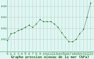 Courbe de la pression atmosphrique pour Ambrieu (01)